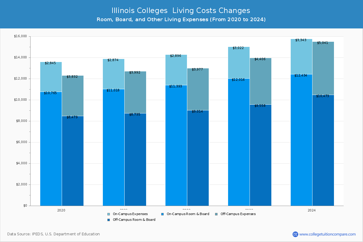 Illinois 4-Year Colleges Living Cost Charts